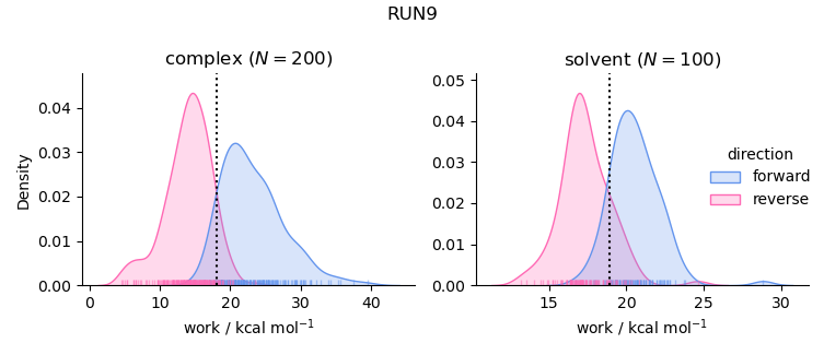 work distributions