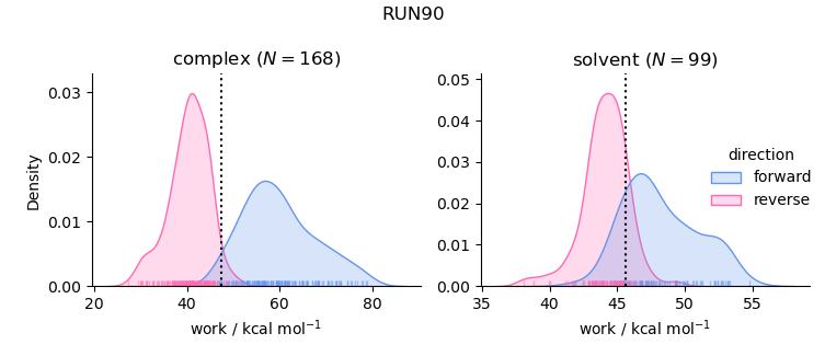 work distributions