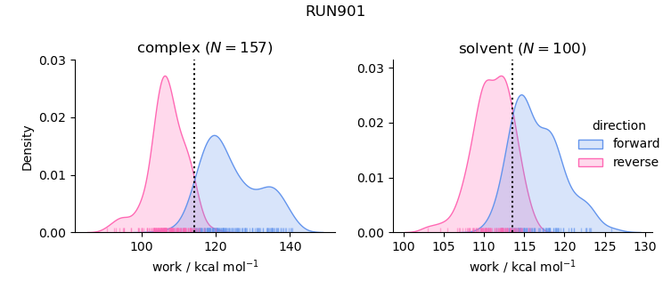work distributions