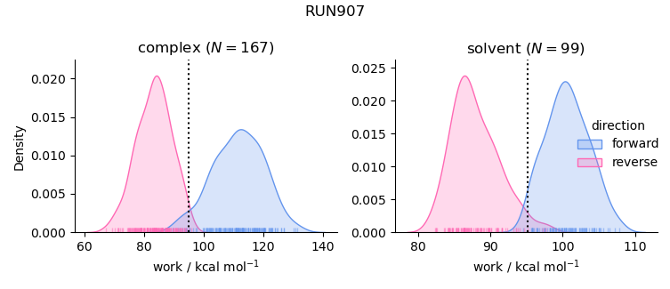 work distributions