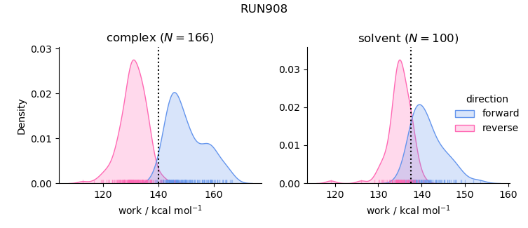 work distributions