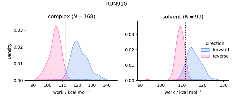 work distributions