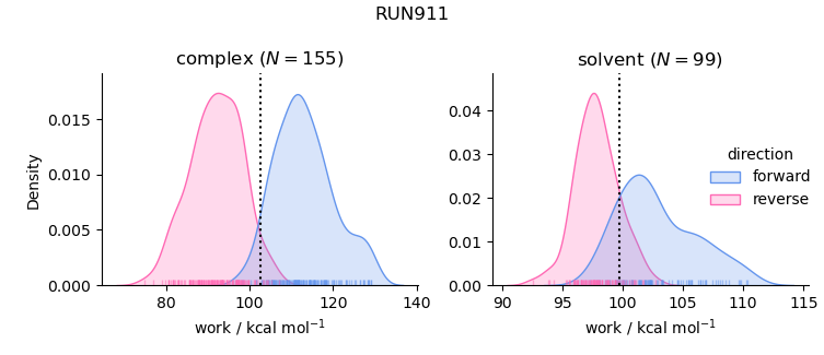 work distributions