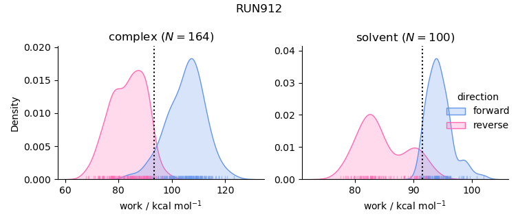 work distributions