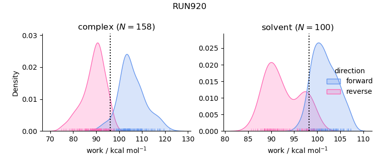 work distributions