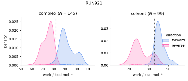 work distributions
