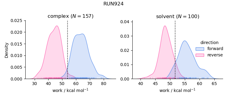 work distributions