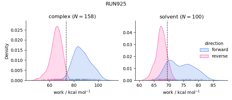 work distributions