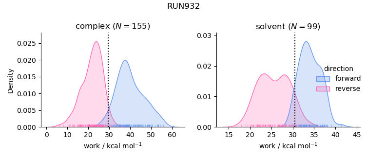 work distributions