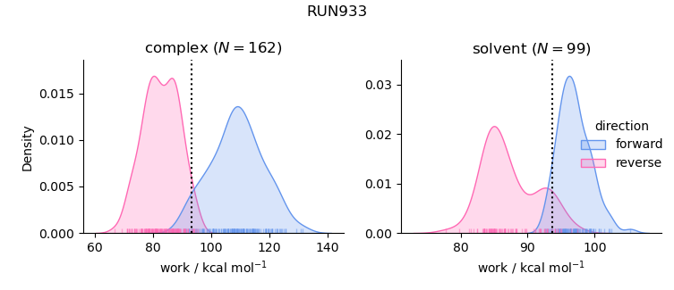 work distributions