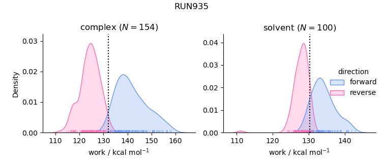 work distributions
