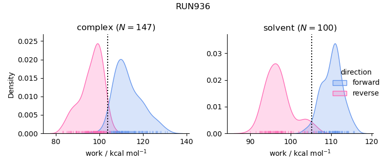 work distributions