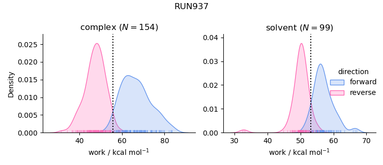 work distributions