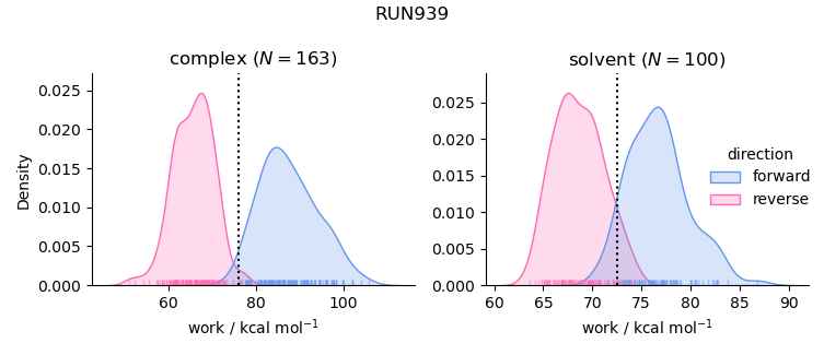 work distributions