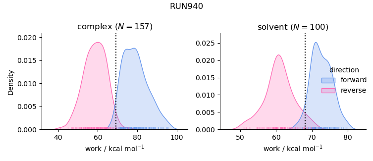 work distributions