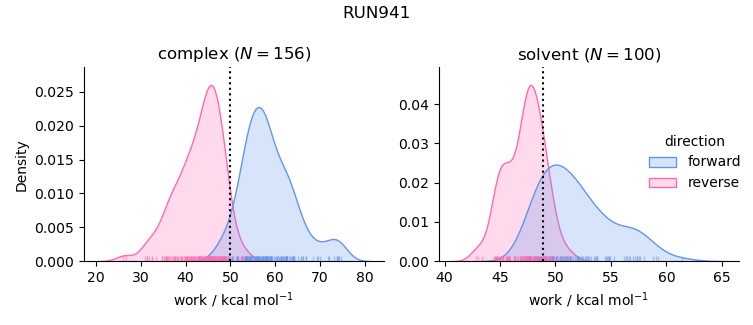 work distributions