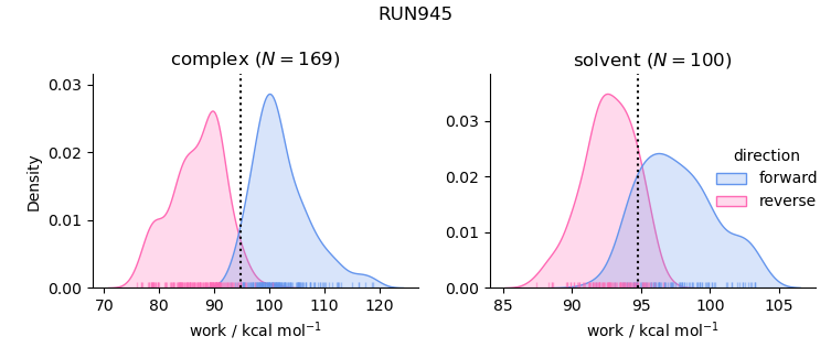 work distributions