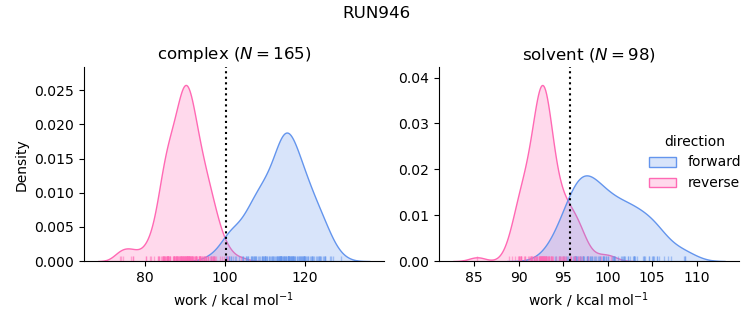 work distributions