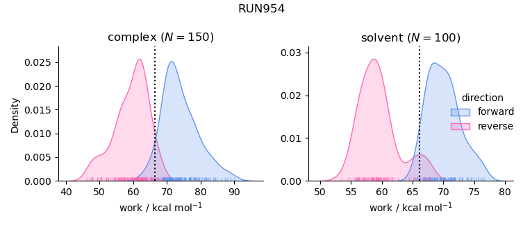 work distributions