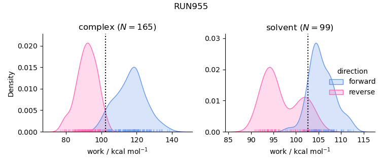 work distributions