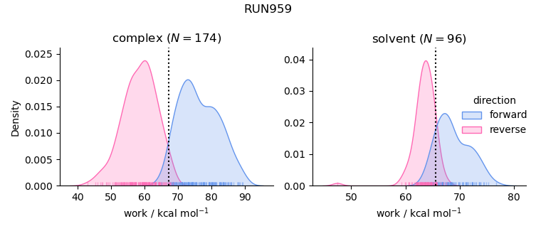 work distributions