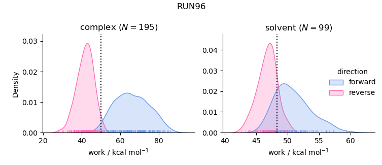 work distributions