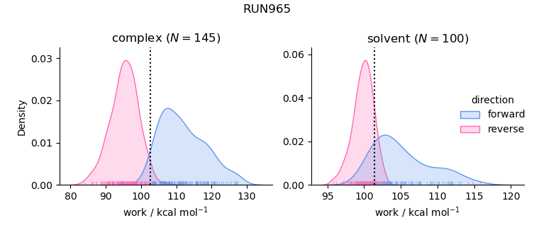 work distributions