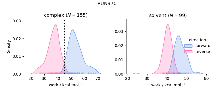 work distributions
