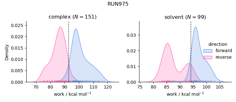 work distributions