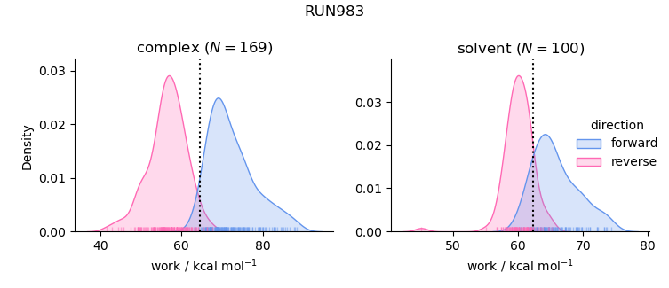 work distributions