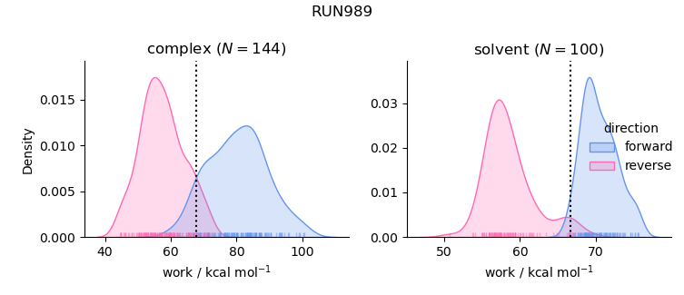 work distributions