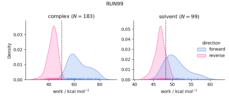 work distributions
