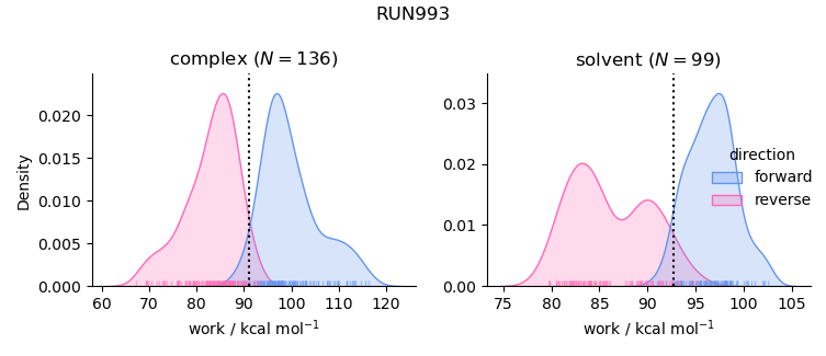 work distributions