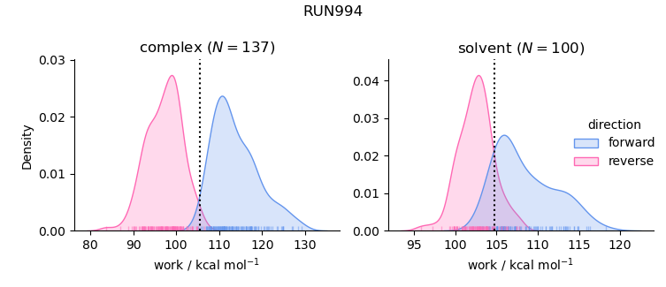 work distributions
