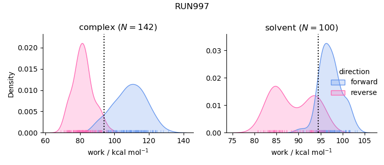 work distributions