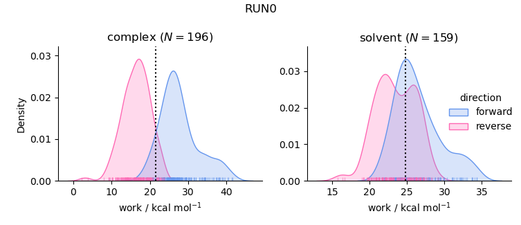 work distributions