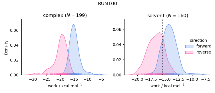 work distributions