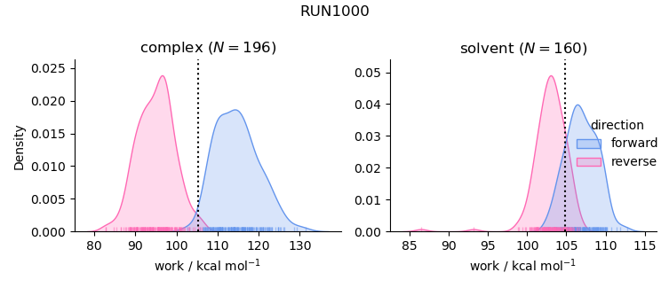 work distributions