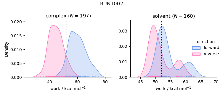 work distributions