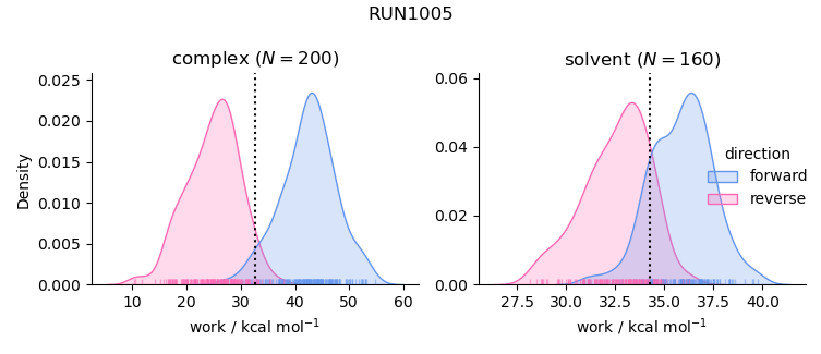 work distributions