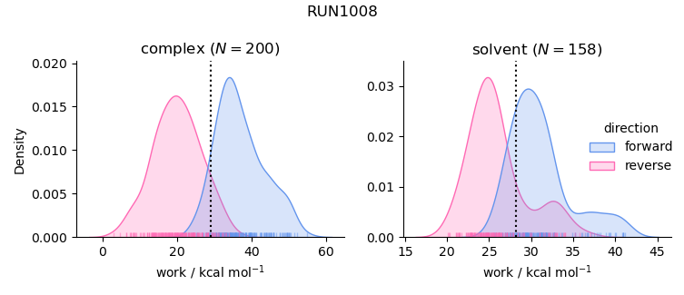 work distributions