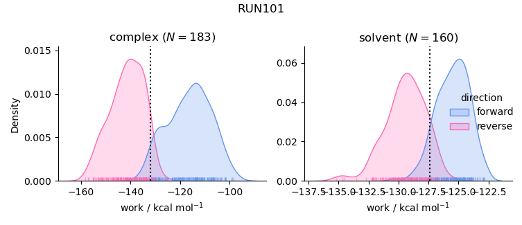 work distributions