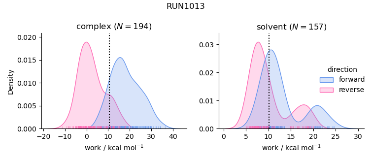 work distributions