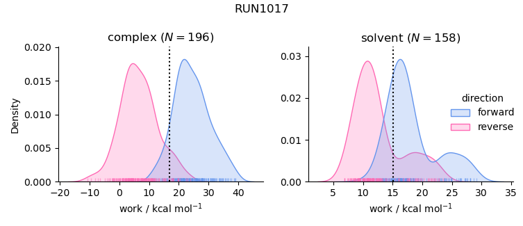 work distributions