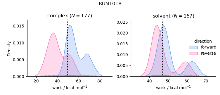 work distributions