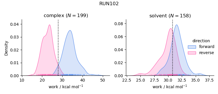 work distributions