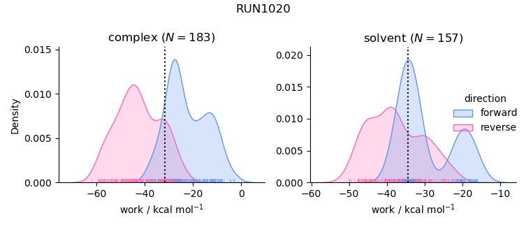 work distributions