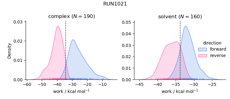 work distributions