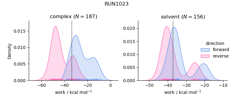 work distributions