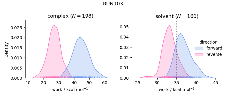 work distributions